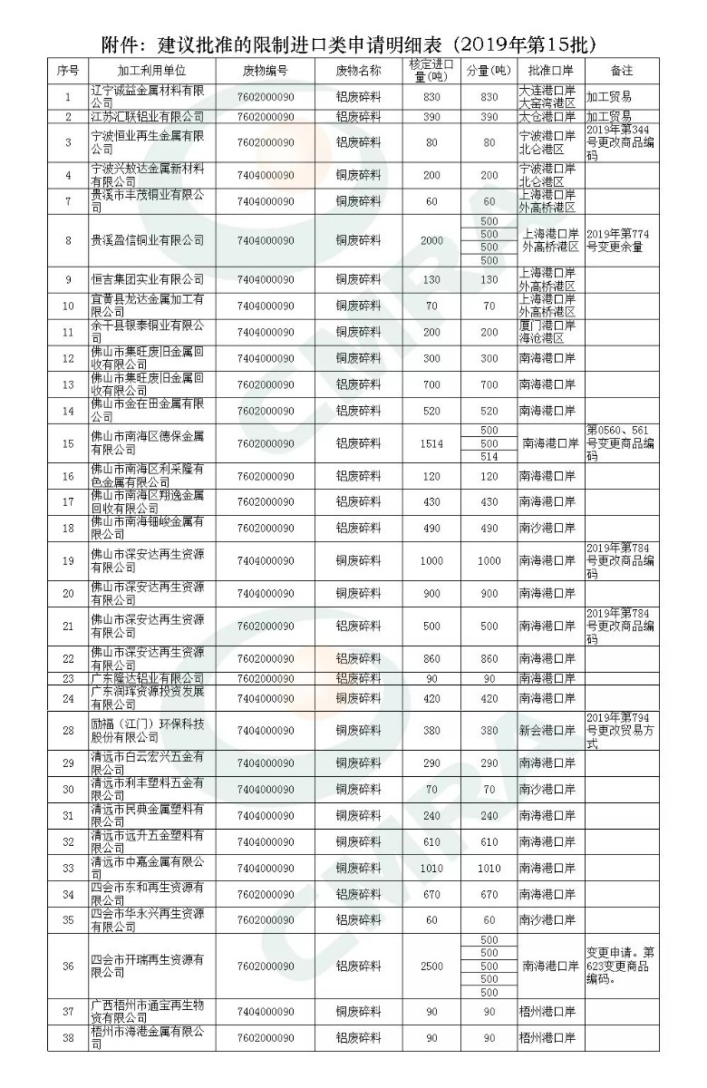 【中金網(wǎng)】2019再生金屬行業(yè)相關(guān)政策回顧.png 【中金網(wǎng)】2019再生金屬行業(yè)相關(guān)政策回顧.png