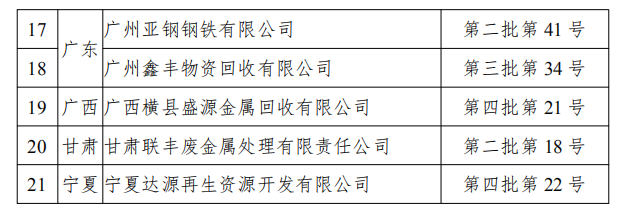 工信部發(fā)布符合《廢鋼鐵加工行業(yè)準(zhǔn)入條件》企業(yè)名單（第七批）、《廢塑料綜合利用行業(yè)規(guī)范條件》(第三批)企業(yè)名單.png